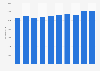 Sales revenues of Enedis in France 2012-2016
