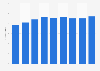 Revenue of waste collection and treatment in France 2009-2014