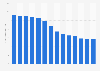 SIM card owners' average monthly billing in France 2006-2015
