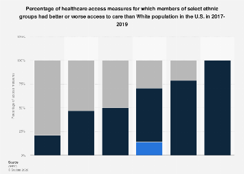 Racial and ethnic disparities in health access measures U.S. 2019| Statista