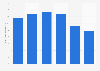 TLKM's wireless voice revenue in Indonesia 2014-2019