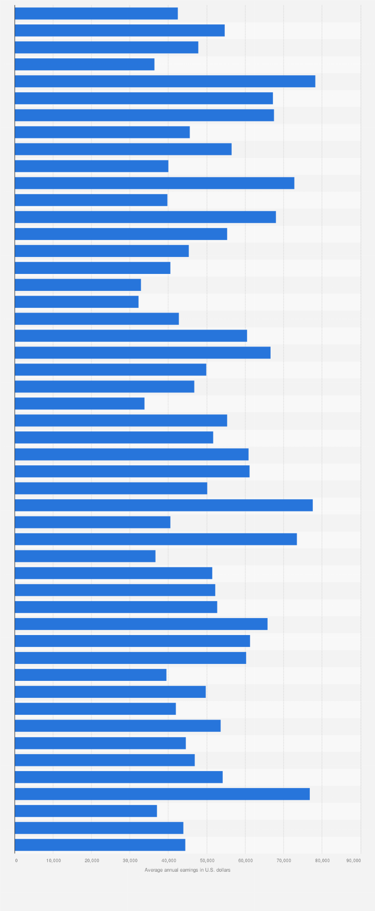 U.S. firefighters earnings, by state 2020 | Statista