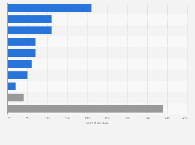 Statistic: Problems encountered when shopping online in Sweden in 2023