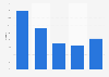 Market share of Findus frozen food in Finland 2015, by product category