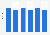 Smartphones: number of apps installed in Spain as of 2016, by user age