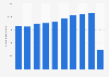 Costa Blanca: number of tourists in hotel accommodations Spain 2011-2015
