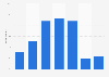 Frequency of complaints about different everyday situations in Denmark 2017