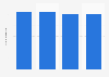 Italy: inbound stay in complementary accommodations of Rome Capital 2011-2014