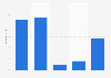 Argentina: attendance at 3D movies 2012-2017