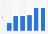 Distribution of daily internet users in urban India - by demographic 2016