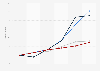 Percentage change of housing and rental prices in Oslo, Norway 2012-2017