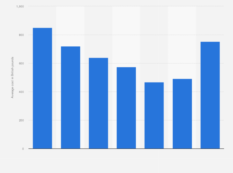 UK: average car insurance cost, by age 12 | Statista