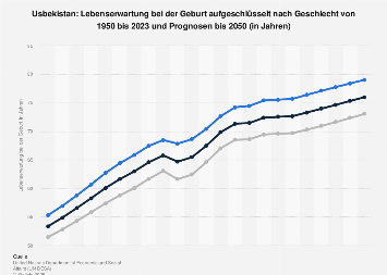 Usbekistan - Lebenserwartung nach Geschlecht | Statista