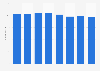 Number of employees of the Spanish toy manufacturer Famosa 2011-2017
