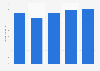 Meat preparations import value from the EU to Japan 2012-2016
