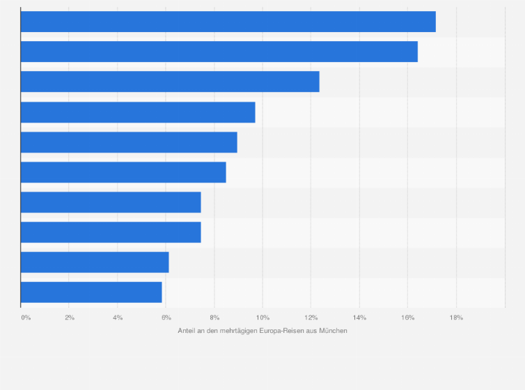 Statistik: Ranking der beliebtesten europäischen Reiseziele der Münchner während des Oktoberfestes im Jahr 2017