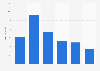 Triggered e-mails average conversion rates in the U.S. in 2016, by order value