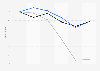 Percentage change of housing and rental prices in Stavanger, Norway 2012-2017