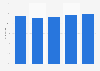 Costa Brava: hotel bed occupancy rate Spain 2011-2015