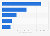 Pulse crop production Australia 2015 by type
