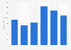 Number of truck registrations in the region of Piedmont in Italy 2013-2018