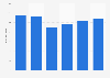 Sales value of the toy manufacturer Famosa in Spain 2013-2017