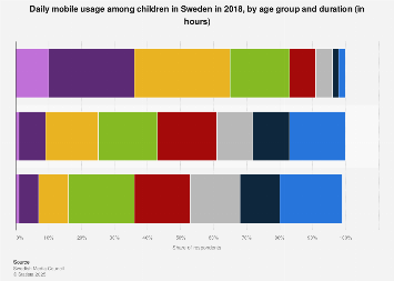 Survey on time spent on mobile devices among children in Sweden 2016, by hours