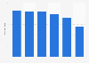 Sales value of the toy retailer Toys