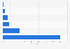 Not using internet among non-users in rural India by reason 2016