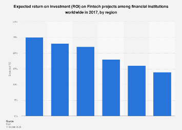 Expected ROI on Fintech projects among global financial institutions 2017, by region