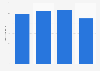 Number of nights in short-stay accommodation Turkey 2013-2016