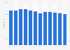 Number of employees of the retailer Educa Borrás in Spain 2011-2017