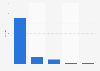 Number of unreleased documentaries in France 2015, by number of admissions