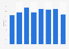 Mobile application: user retention rate 2012-2018