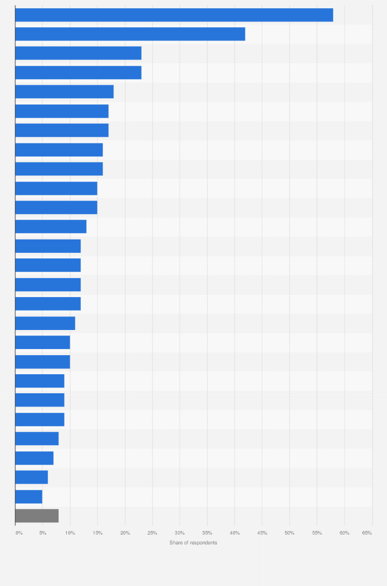 Netherlands: safety-related worries 2022 | Statista