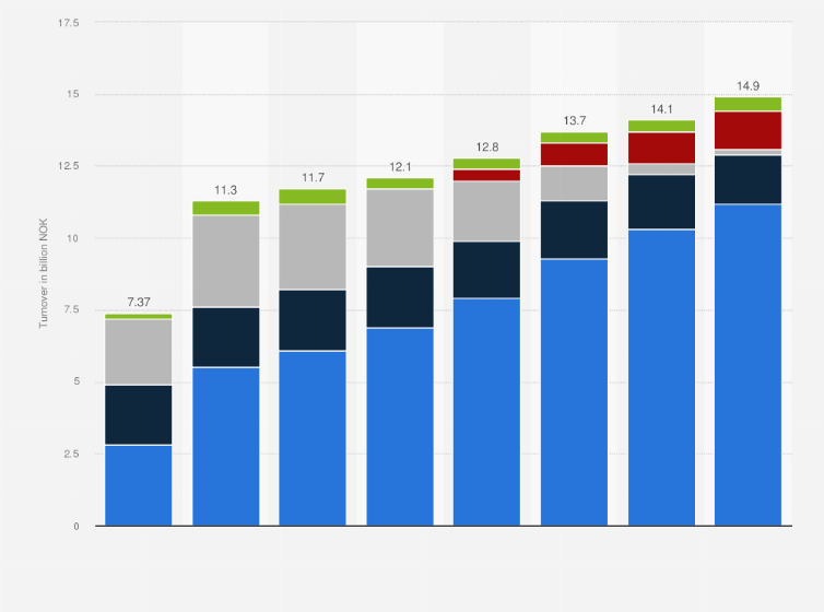 Statistic: Revenue from fixed broadband subscriptions in Norway from 2016 to 2023, by technology (in billion NOK)