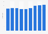 Sheep's milk volume produced in France 2010-2015
