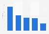 Enterprises distribution in the plastic industry in France in 2014, by activity