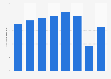 Passenger traffic - Aeroméxico 2014-2018