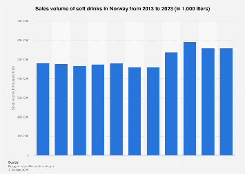 Sales volume of soft drinks in Norway 2010-2018