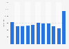 Number of people enrolled for the election New Zealand 2017 by age