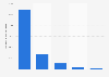 Brazil: income distribution based on taxpayers' monthly income 2015