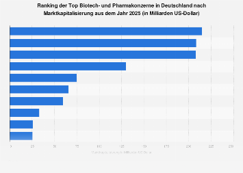 Marktkapitalisierung der Top 10 Biotech- und Pharmakonzerne in Deutschland 2018