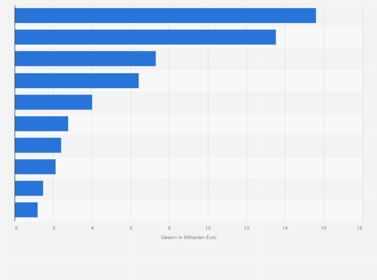 Statistik: Ranking der Top Biotech- und Pharmakonzerne in Deutschland nach Gewinn aus dem Jahr 2025 (in Milliarden Euro)