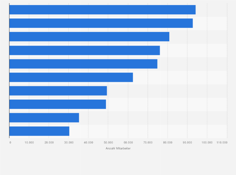 Statistik: Ranking der Top Biotech- und Pharmakonzerne in Deutschland nach Anzahl der Mitarbeiter aus dem Jahr 2025