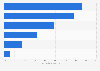 Share of U.S. local police departments using video technologies 2013