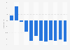 Music industry turnover trend monthly in Spain 2016