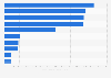 Average attendance per concert of main international artists tours in Spain 2017