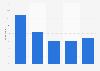 Daily internet usage frequency among teenagers aged 11 to 18 years in France 2017