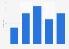 Daily internet usage time of teenagers on weekends in France 2017